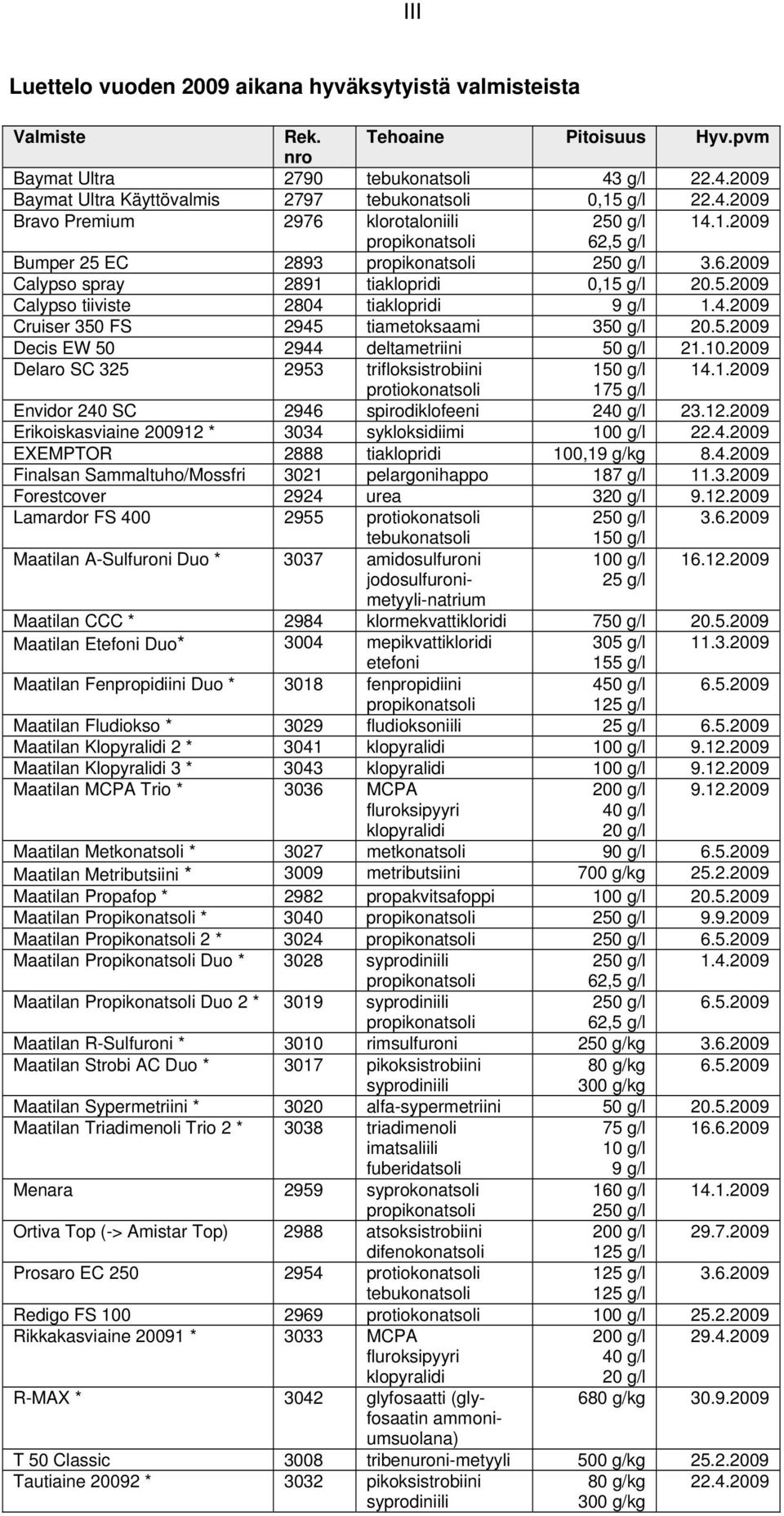 4.2009 Cruiser 350 FS 2945 tiametoksaami 350 g/l 20.5.2009 Decis EW 50 2944 deltametriini 50 g/l 21.10.2009 Delaro SC 325 2953 trifloksistrobiini 150 g/l 14.1.2009 protiokonatsoli 175 g/l Envidor 240 SC 2946 spirodiklofeeni 240 g/l 23.