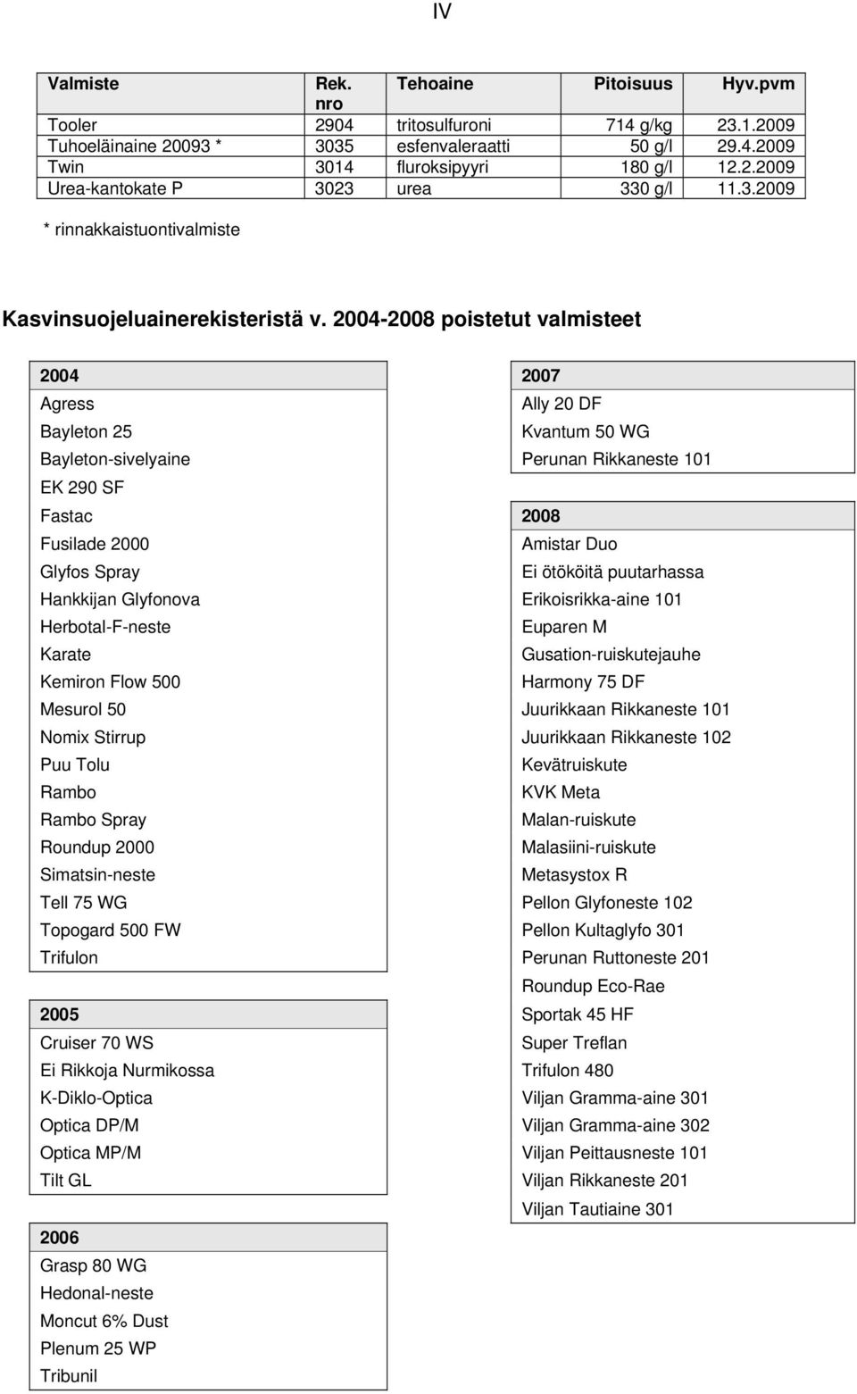 2004-2008 poistetut valmisteet 2004 2007 Agress Ally 20 DF Bayleton 25 Kvantum 50 WG Bayleton-sivelyaine Perunan Rikkaneste 101 EK 290 SF Fastac 2008 Fusilade 2000 Amistar Duo Glyfos Spray Ei