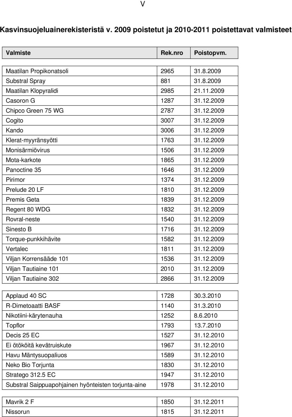 12.2009 Panoctine 35 1646 31.12.2009 Pirimor 1374 31.12.2009 Prelude 20 LF 1810 31.12.2009 Premis Geta 1839 31.12.2009 Regent 80 WDG 1832 31.12.2009 Rovral-neste 1540 31.12.2009 Sinesto B 1716 31.12.2009 Torque-punkkihävite 1582 31.