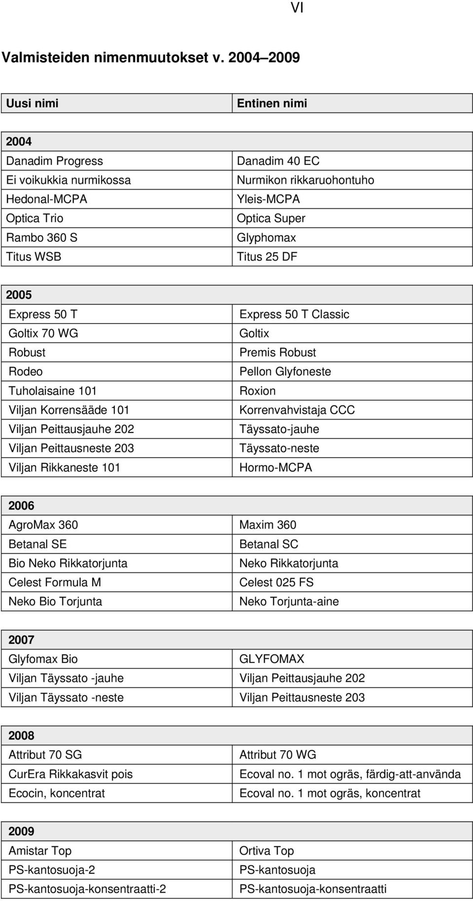 Titus 25 DF 2005 Express 50 T Goltix 70 WG Robust Rodeo Tuholaisaine 101 Viljan Korrensääde 101 Viljan Peittausjauhe 202 Viljan Peittausneste 203 Viljan Rikkaneste 101 Express 50 T Classic Goltix