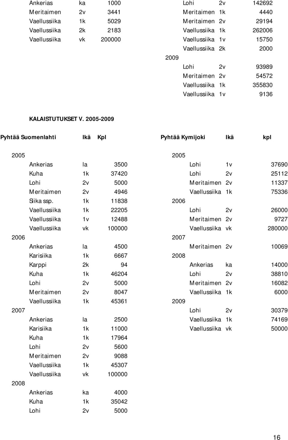 2005-2009 Pyhtää Suomenlahti Ikä Kpl Pyhtää Kymijoki Ikä kpl 2005 2005 Ankerias la 3500 Lohi 1v 37690 Kuha 1k 37420 Lohi 2v 25112 Lohi 2v 5000 Meritaimen 2v 11337 Meritaimen 2v 4946 Vaellussiika 1k