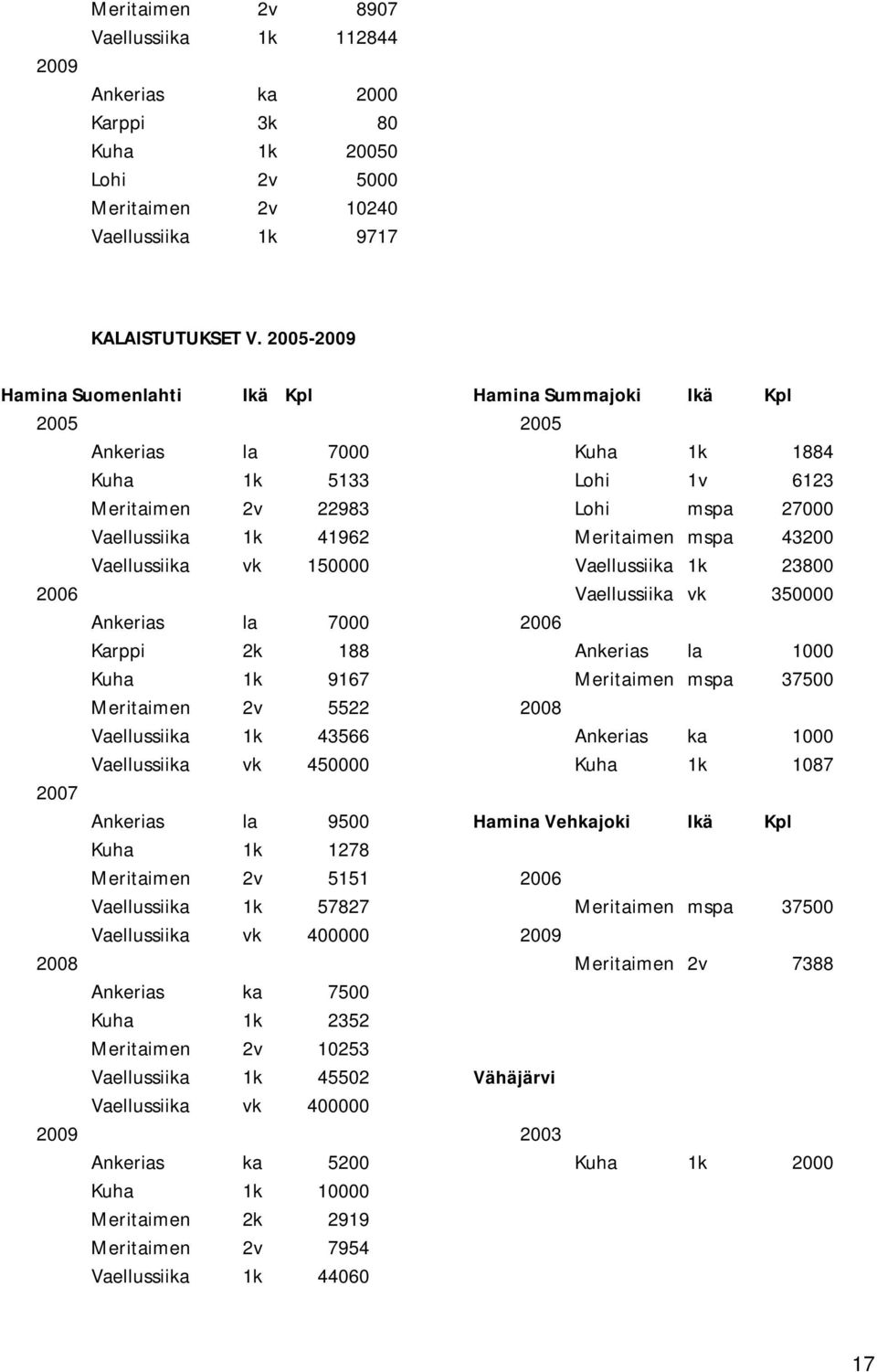 mspa 43200 Vaellussiika vk 150000 Vaellussiika 1k 23800 2006 Vaellussiika vk 350000 Ankerias la 7000 2006 Karppi 2k 188 Ankerias la 1000 Kuha 1k 9167 Meritaimen mspa 37500 Meritaimen 2v 5522 2008