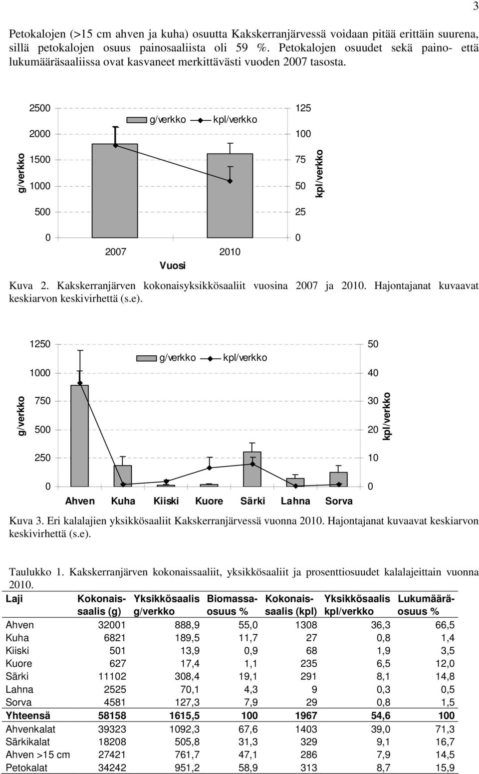 Kakskerranjärven kokonaisyksikkösaaliit vuosina 27 ja 21. Hajontajanat kuvaavat keskiarvon keskivirhettä (s.e).