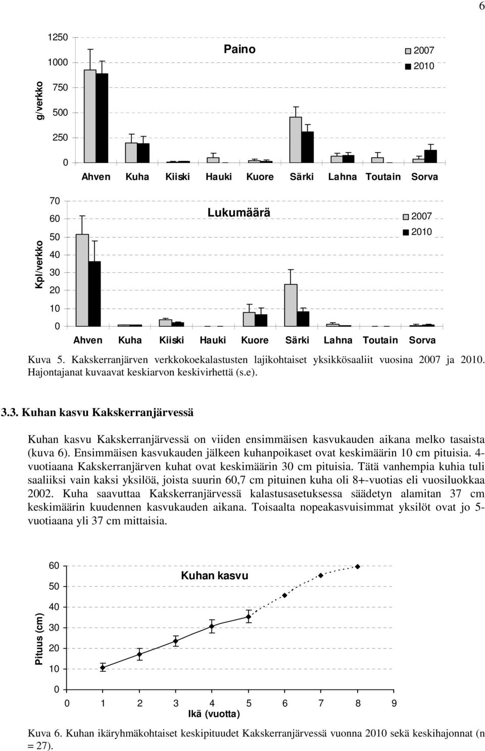 3. Kuhan kasvu Kakskerranjärvessä Kuhan kasvu Kakskerranjärvessä on viiden ensimmäisen kasvukauden aikana melko tasaista (kuva 6).