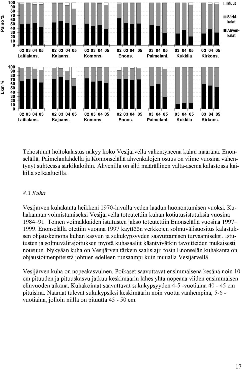 Enonselällä, Paimelanlahdella ja Komonselällä ahvenkalojen osuus on viime vuosina vähentynyt suhteessa särkikaloihin. Ahvenilla on silti määrällinen valta asema kalastossa kaikilla selkäalueilla. 8.