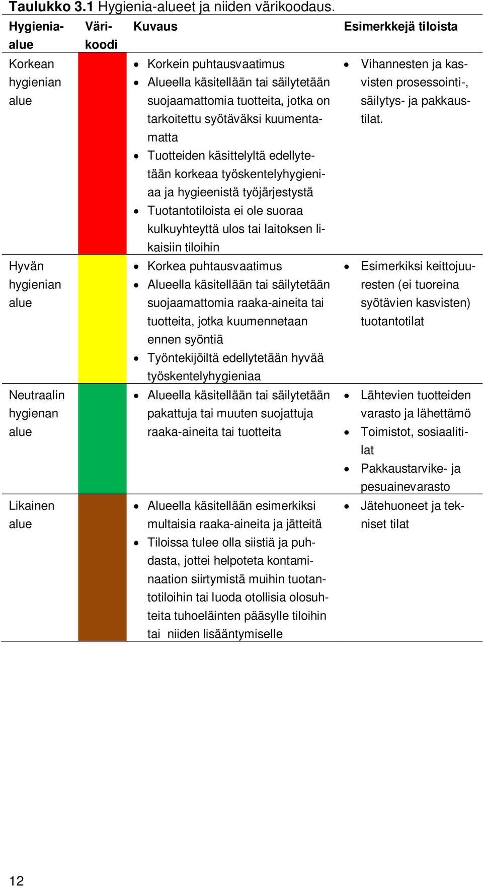 käsittelyltä edellytetään korkeaa työskentelyhygieniaa ja hygieenistä työjärjestystä Tuotantotiloista ei ole suoraa kulkuyhteyttä ulos tai laitoksen likaisiin tiloihin Hyvän Korkea puhtausvaatimus