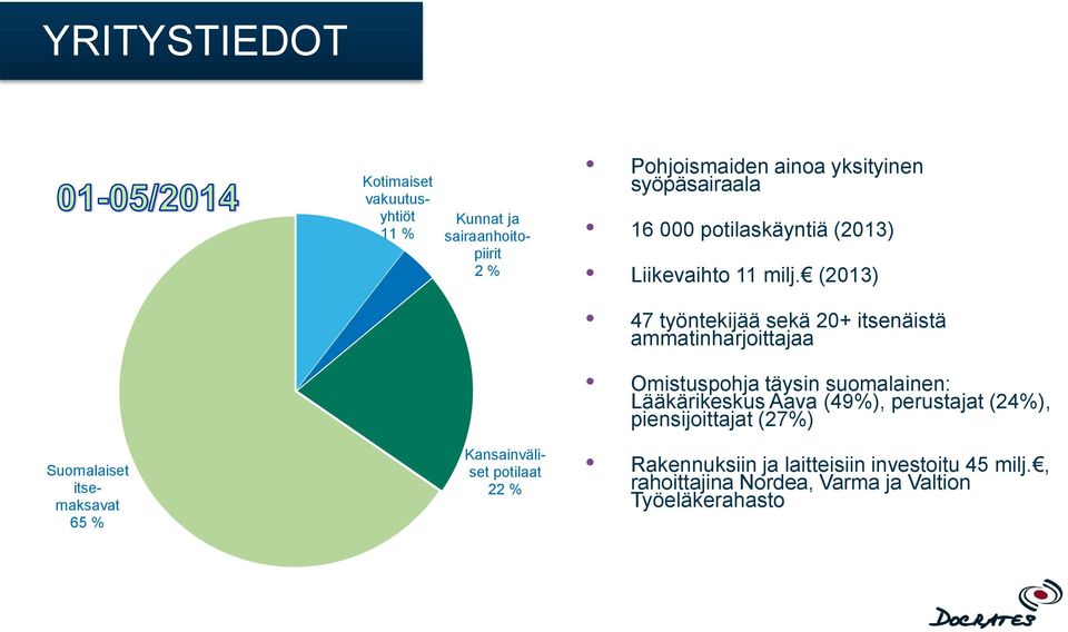 (2013) 47 työntekijää sekä 20+ itsenäistä ammatinharjoittajaa Omistuspohja täysin suomalainen: Lääkärikeskus Aava (49%),
