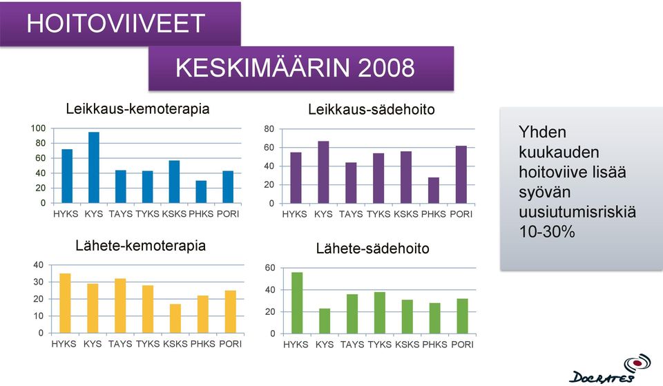 KYS TAYS TYKS KSKS PHKS PORI Lähete-sädehoito Yhden kuukauden hoitoviive lisää syövän