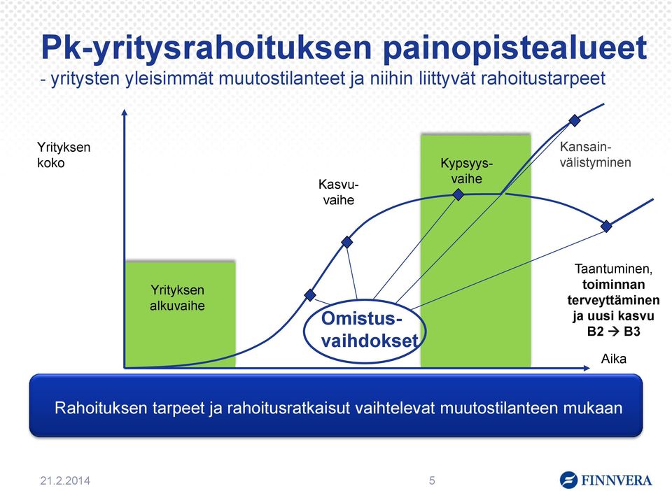 Yrityksen alkuvaihe Omistusvaihdokset Taantuminen, toiminnan terveyttäminen ja uusi kasvu