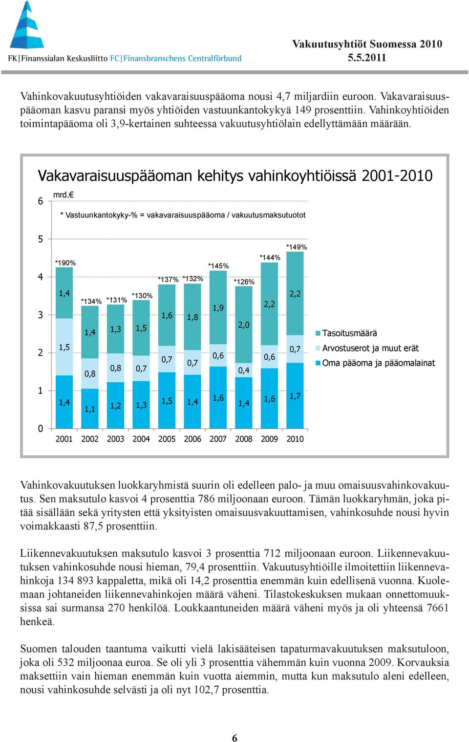 6 * Vastuunkantokyky-% = vakavaraisuuspääoma / vakuutusmaksutuotot 5 4 3 *190% 1,4 *134% 1,4 *130% *131% 1,3 1,5 *137% *132% 1,6 1,8 *145% 1,9 *126% 2,0 *144% 2,2 *149% 2,2 Tasoitusmäärä 2 1,5 0,8