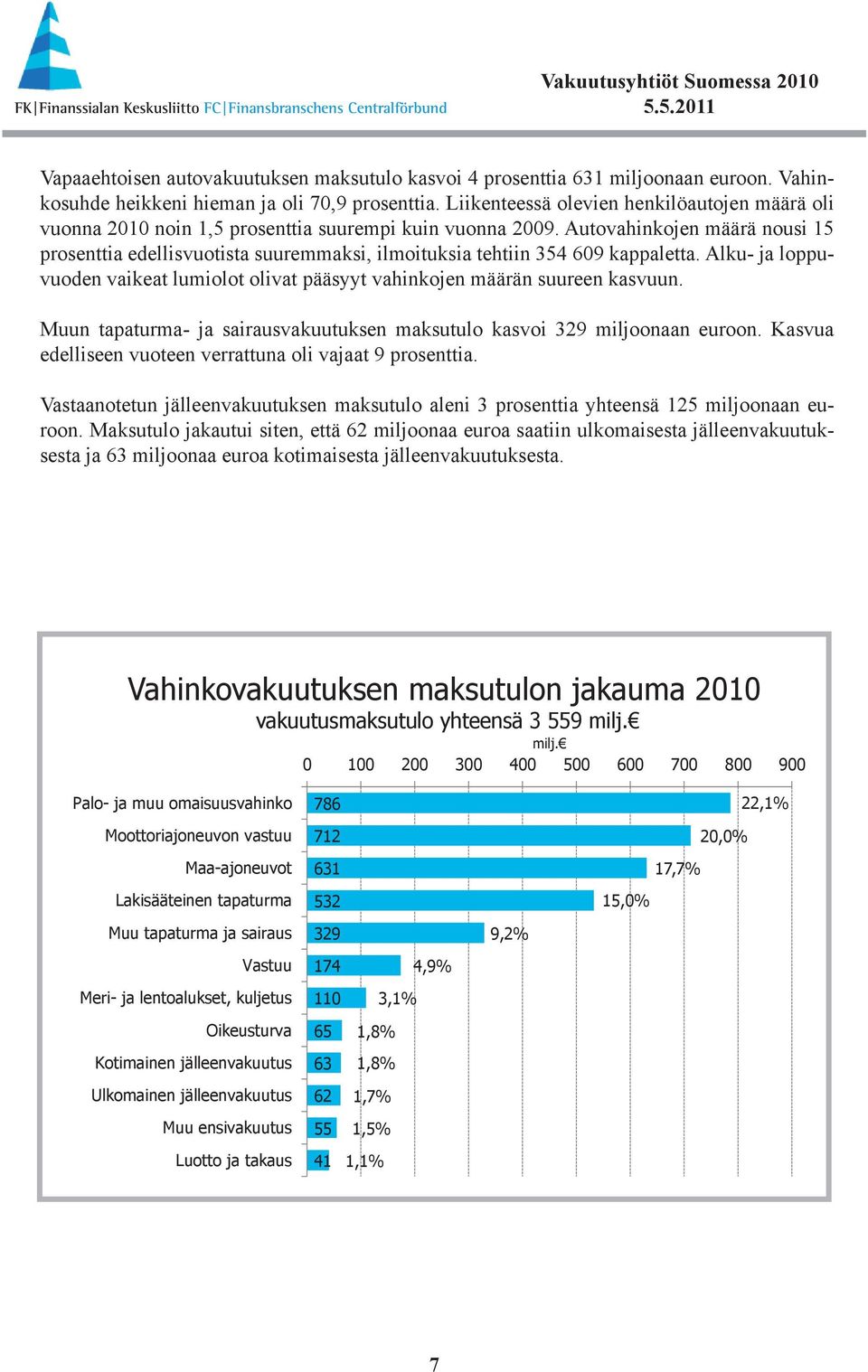 Autovahinkojen määrä nousi 15 prosenttia edellisvuotista suuremmaksi, ilmoituksia tehtiin 354 609 kappaletta. Alku- ja loppuvuoden vaikeat lumiolot olivat pääsyyt vahinkojen määrän suureen kasvuun.