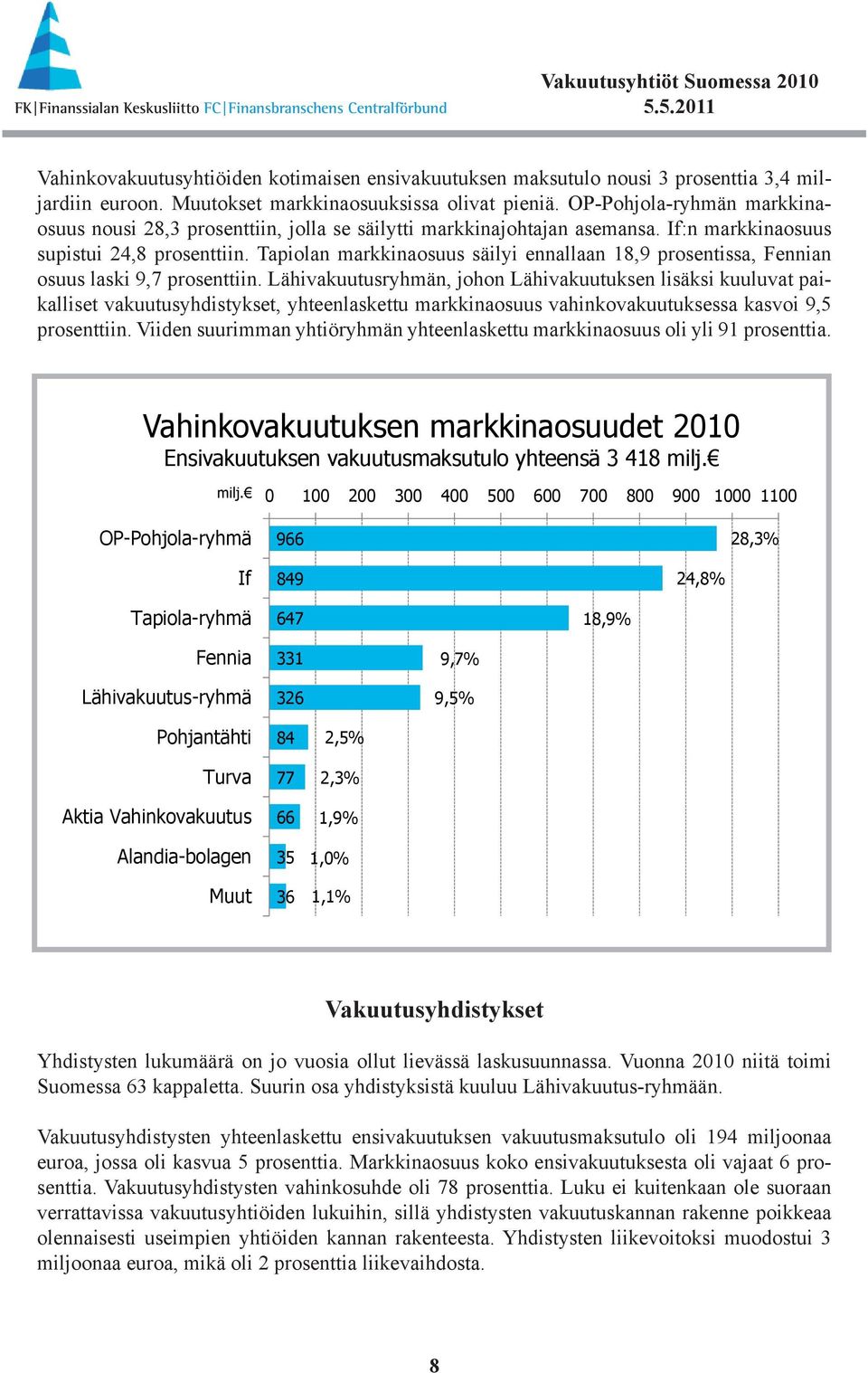 Tapiolan markkinaosuus säilyi ennallaan 18,9 prosentissa, Fennian osuus laski 9,7 prosenttiin.