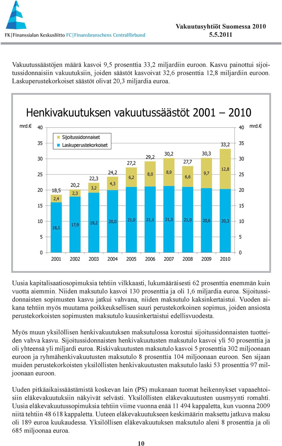 35 Sijoitussidonnaiset Laskuperustekorkoiset 33,2 35 30 25 20 15 18,5 2,4 20,2 2,3 22,3 3,2 24,2 4,3 27,2 6,2 29,2 8,0 30,2 8,9 27,7 6,6 30,3 9,7 12,8 30 25 20 15 10 16,1 17,9 19,2 20,0 21,0 21,1