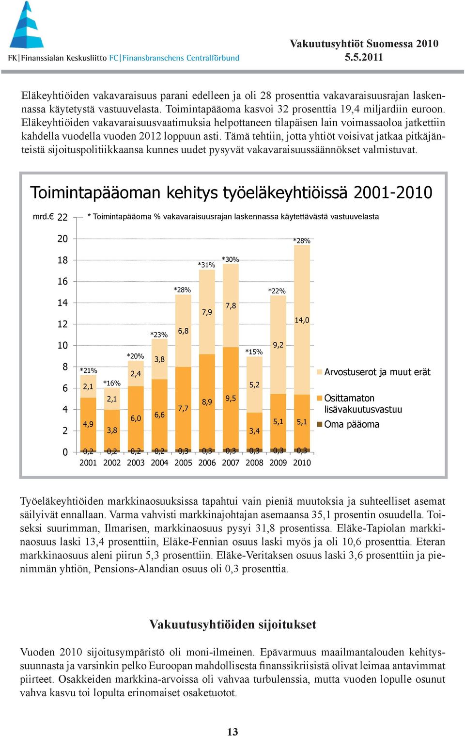 Tämä tehtiin, jotta yhtiöt voisivat jatkaa pitkäjänteistä sijoituspolitiikkaansa kunnes uudet pysyvät vakavaraisuussäännökset valmistuvat. Toimintapääoman kehitys työeläkeyhtiöissä 2001-2010 mrd.