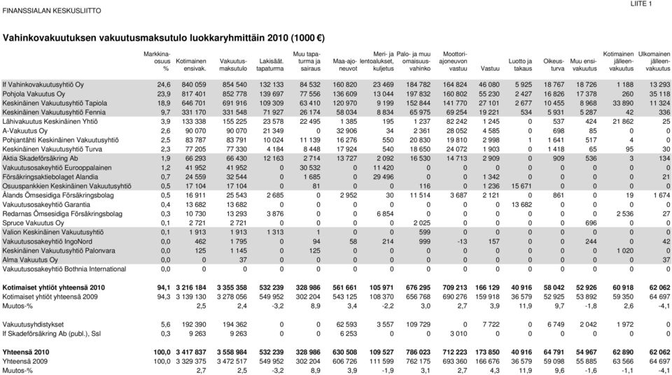 maksutulo tapaturma sairaus neuvot kuljetus vahinko vastuu Vastuu takaus turva vakuutus vakuutus vakuutus If Vahinkovakuutusyhtiö Oy 24,6 840 059 854 540 132 133 84 532 160 820 23 469 184 782 164 824