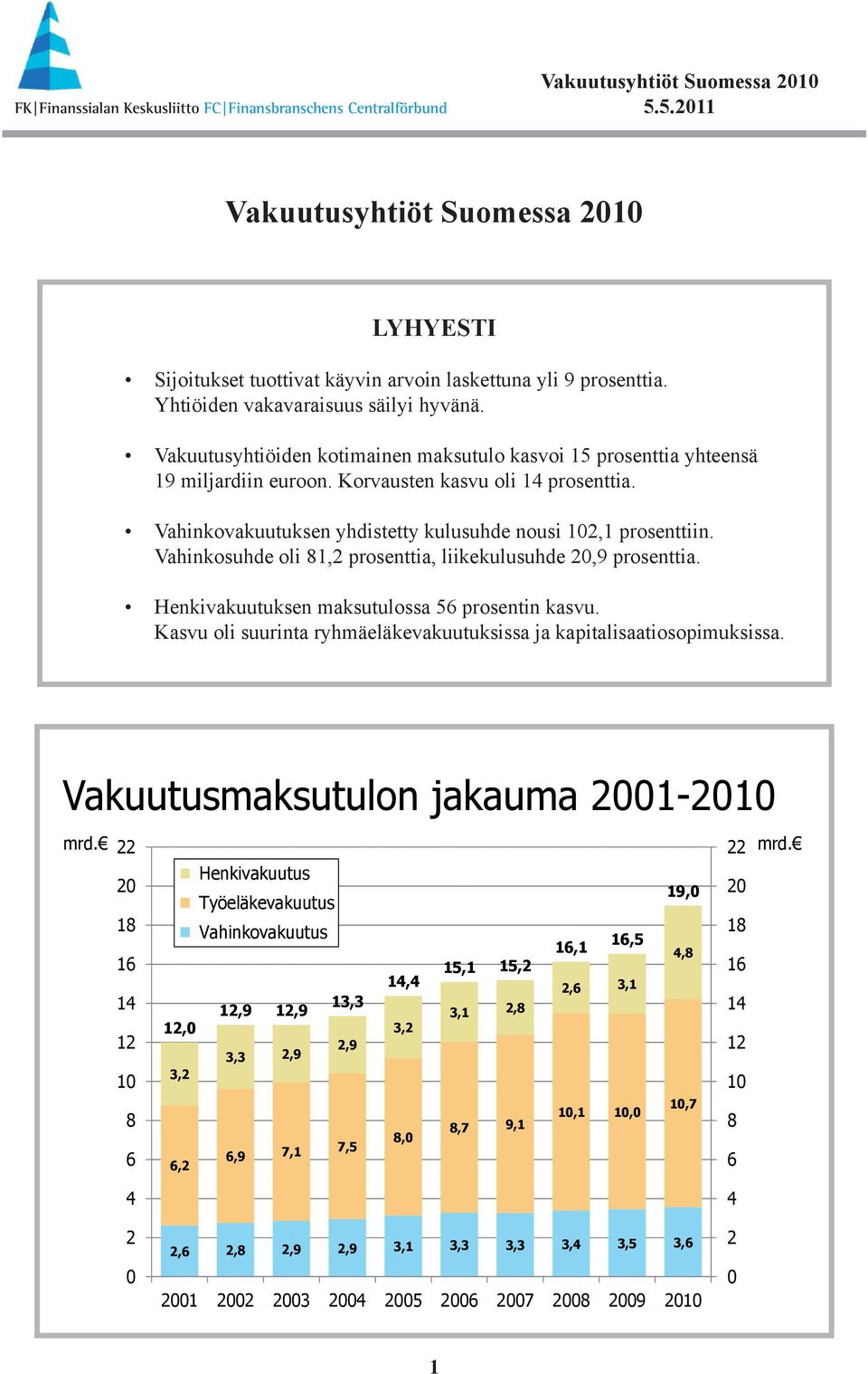 Vahinkosuhde oli 81,2 prosenttia, liikekulusuhde 20,9 prosenttia. Henkivakuutuksen maksutulossa 56 prosentin kasvu. Kasvu oli suurinta ryhmäeläkevakuutuksissa ja kapitalisaatiosopimuksissa.