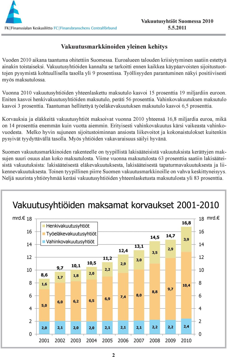 Työllisyyden parantuminen näkyi positiivisesti myös maksutulossa. Vuonna 2010 vakuutusyhtiöiden yhteenlaskettu maksutulo kasvoi 15 prosenttia 19 miljardiin euroon.