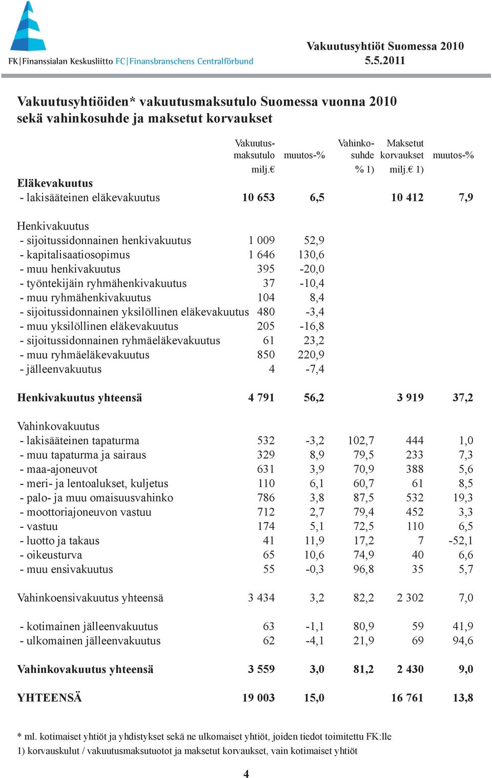 työntekijäin ryhmähenkivakuutus 37-10,4 - muu ryhmähenkivakuutus 104 8,4 - sijoitussidonnainen yksilöllinen eläkevakuutus 480-3,4 - muu yksilöllinen eläkevakuutus 205-16,8 - sijoitussidonnainen