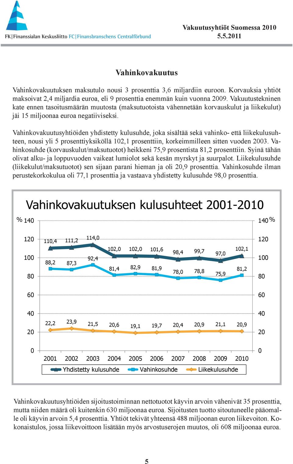 Vahinkovakuutusyhtiöiden yhdistetty kulusuhde, joka sisältää sekä vahinko- että liikekulusuhteen, nousi yli 5 prosenttiyksiköllä 102,1 prosenttiin, korkeimmilleen sitten vuoden 2003.