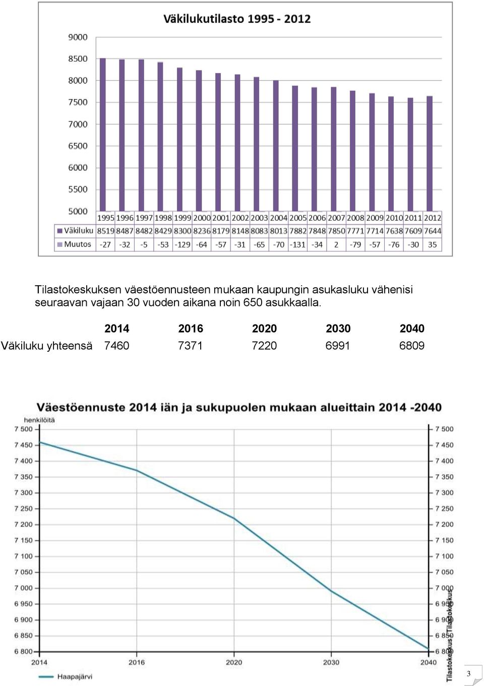 30 vuoden aikana noin 650 asukkaalla.