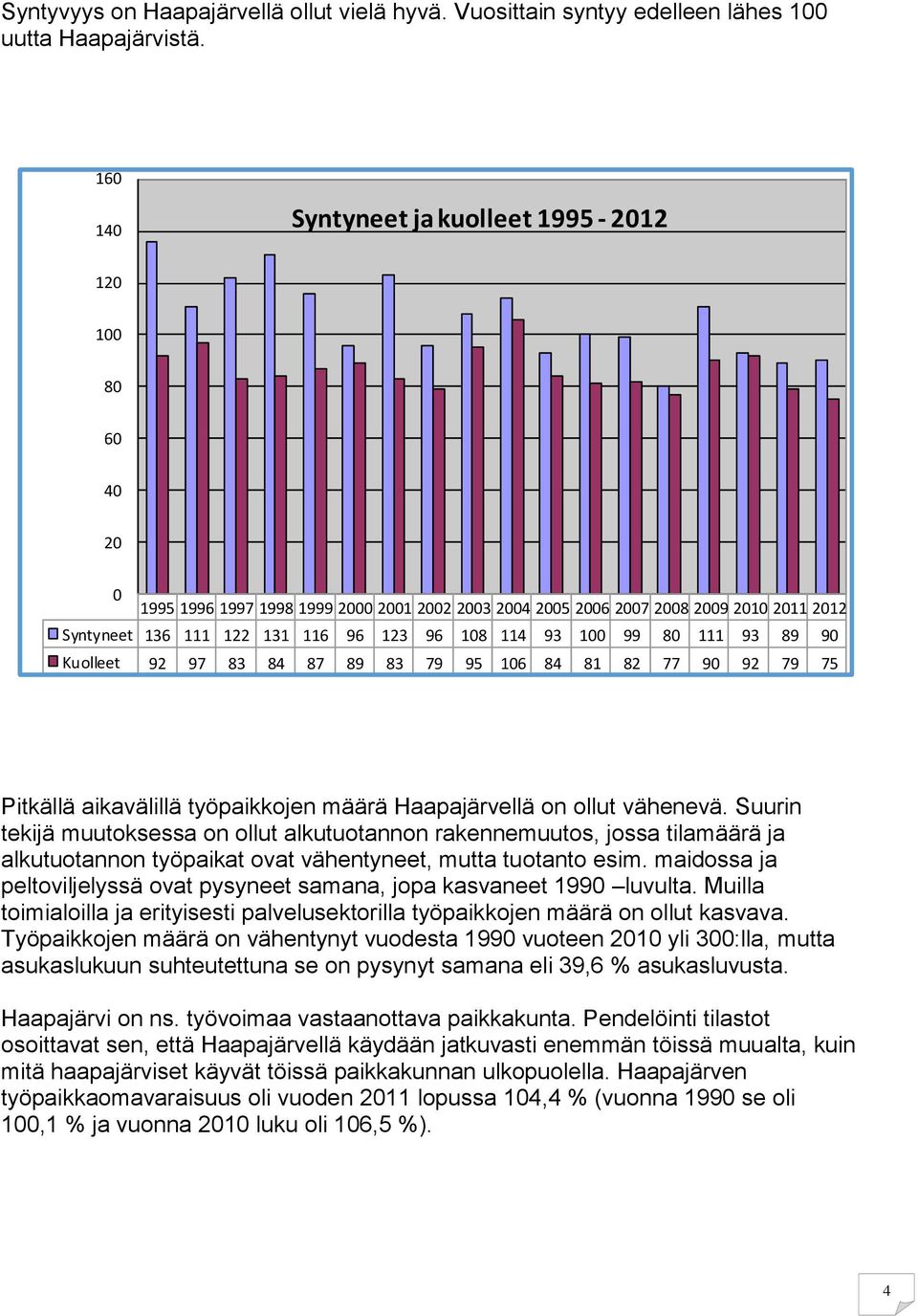 93 100 99 80 111 93 89 90 Kuolleet 92 97 83 84 87 89 83 79 95 106 84 81 82 77 90 92 79 75 Pitkällä aikavälillä työpaikkojen määrä Haapajärvellä on ollut vähenevä.