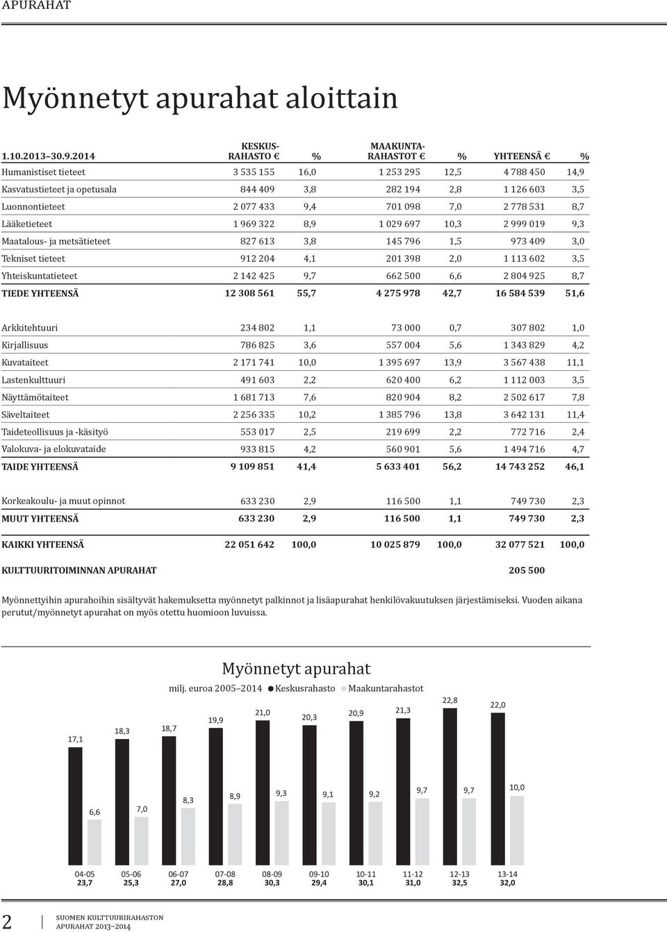 Luonnontieteet 2 077 433 9,4 701 098 7,0 2 778 531 8,7 Lääketieteet 1 969 322 8,9 1 029 697 10,3 2 999 019 9,3 Maatalous- ja metsätieteet 827 613 3,8 145 796 1,5 973 409 3,0 Tekniset tieteet 912 204