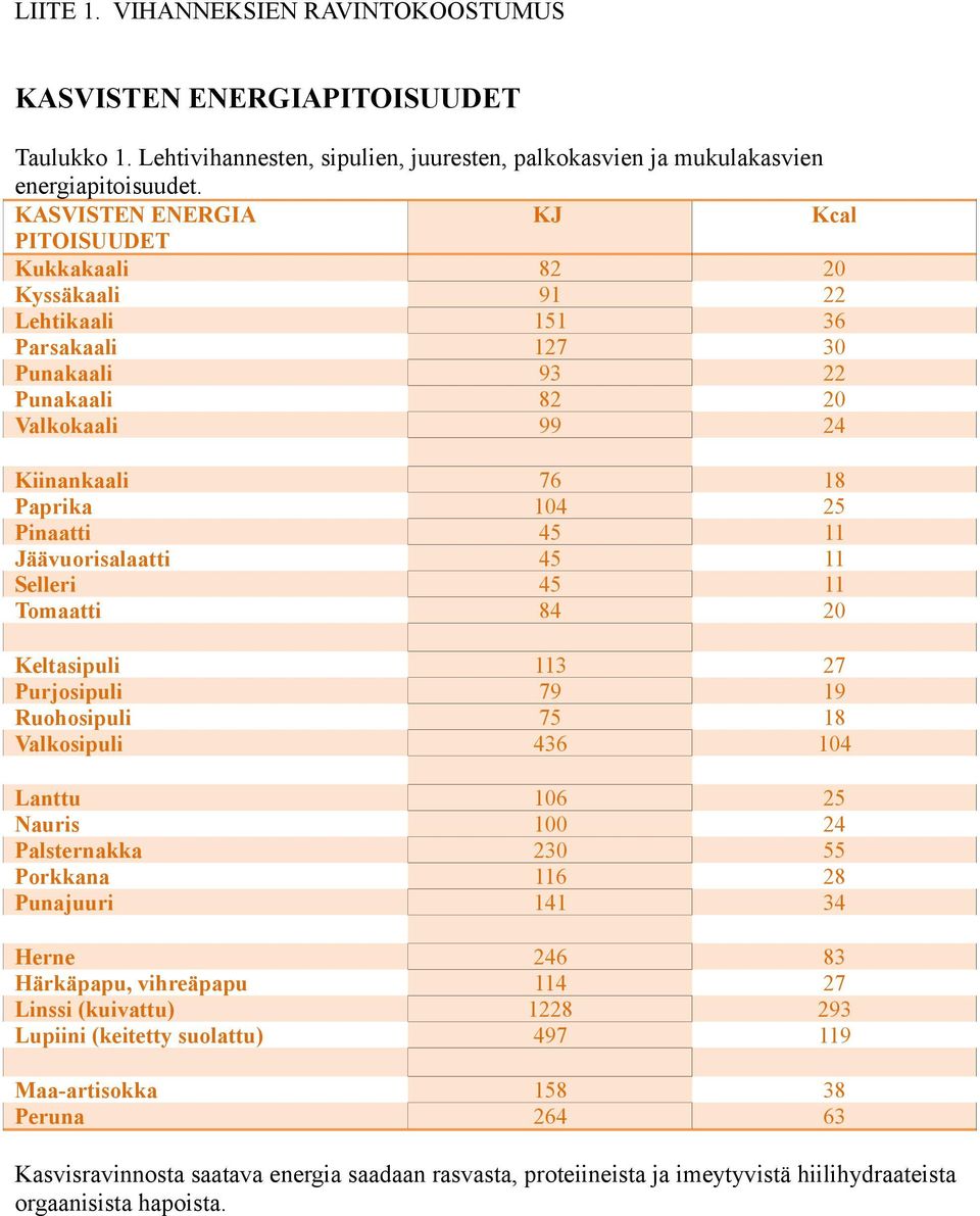 45 11 Jäävuorisalaatti 45 11 Selleri 45 11 Tomaatti 84 20 Keltasipuli 113 27 Purjosipuli 79 19 Ruohosipuli 75 18 Valkosipuli 436 104 Lanttu 106 25 Nauris 100 24 Palsternakka 230 55 Porkkana 116 28