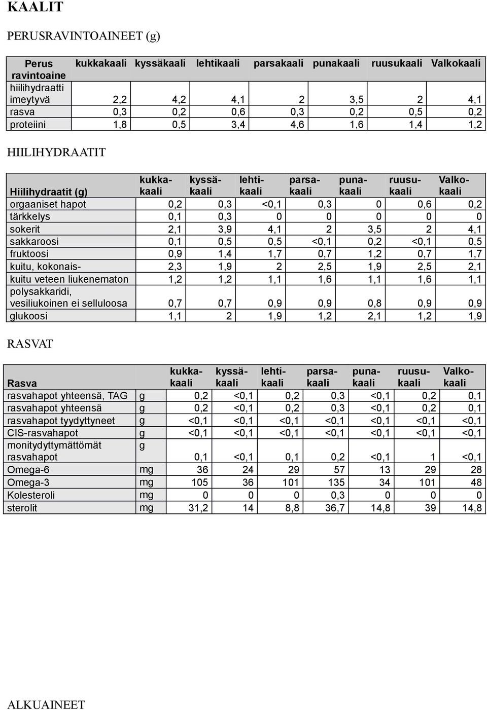 0,6 0,2 tärkkelys 0,1 0,3 0 0 0 0 0 sokerit 2,1 3,9 4,1 2 3,5 2 4,1 sakkaroosi 0,1 0,5 0,5 <0,1 0,2 <0,1 0,5 fruktoosi 0,9 1,4 1,7 0,7 1,2 0,7 1,7 kuitu, kokonais- 2,3 1,9 2 2,5 1,9 2,5 2,1 kuitu