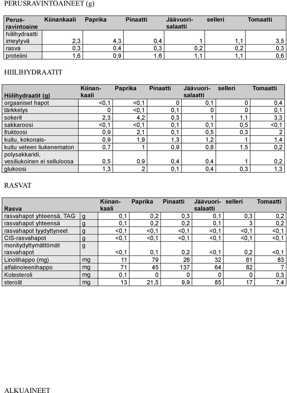 0,3 1 1,1 3,3 sakkaroosi <0,1 <0,1 0,1 0,1 0,5 <0,1 fruktoosi 0,9 2,1 0,1 0,5 0,3 2 kuitu, kokonais- 0,9 1,9 1,3 1,2 1 1,4 kuitu veteen liukenematon 0,7 1 0,9 0,8 1,5 0,2 polysakkaridi, vesiliukoinen