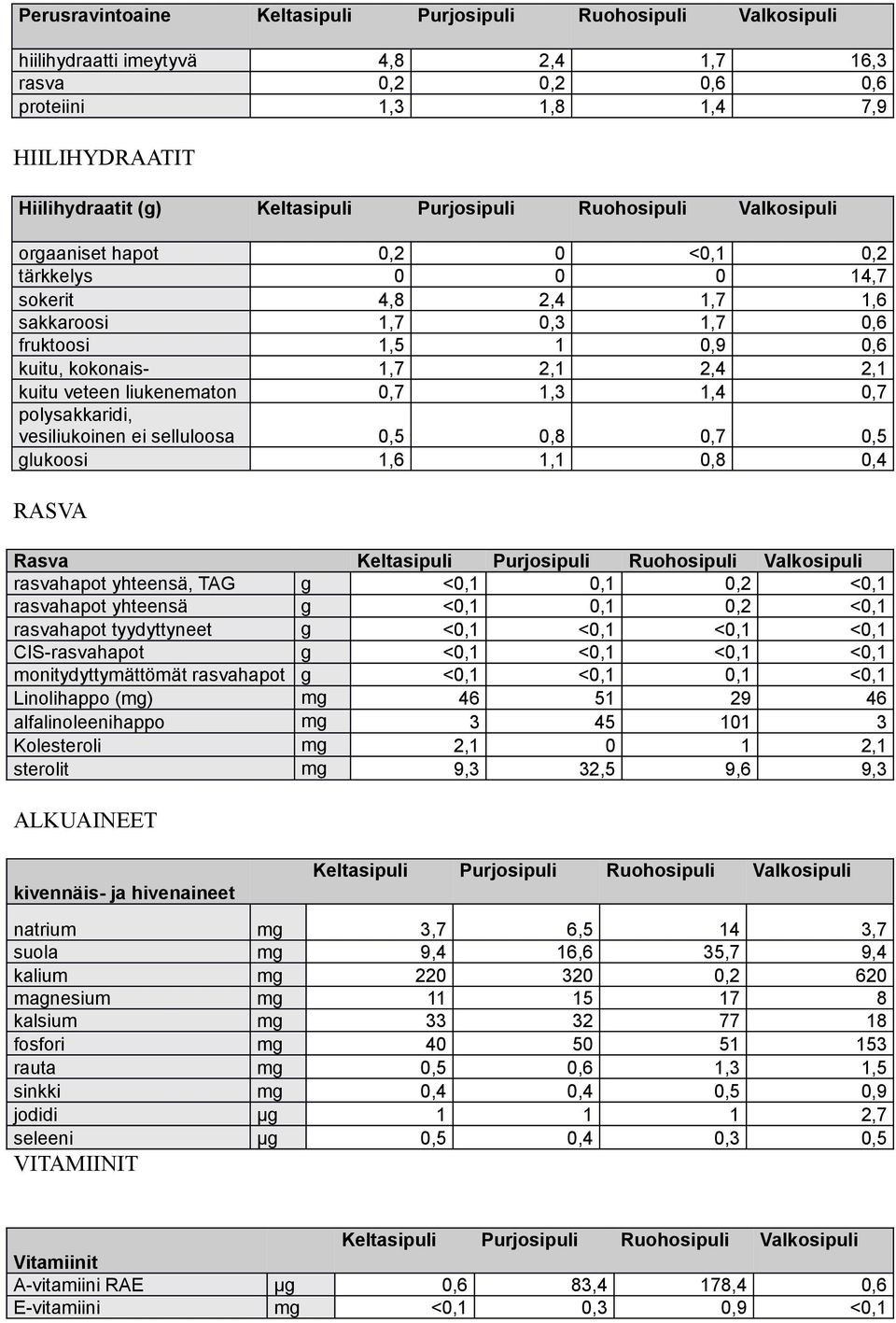 kuitu veteen liukenematon 0,7 1,3 1,4 0,7 polysakkaridi, vesiliukoinen ei selluloosa 0,5 0,8 0,7 0,5 glukoosi 1,6 1,1 0,8 0,4 RASVA Rasva Keltasipuli Purjosipuli Ruohosipuli Valkosipuli rasvahapot