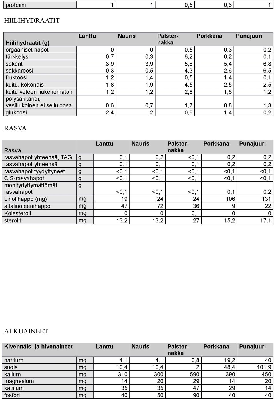 0,8 1,3 glukoosi 2,4 2 0,8 1,4 0,2 RASVA Lanttu Nauris Palsternakka Porkkana Punajuuri Rasva rasvahapot yhteensä, TAG g 0,1 0,2 <0,1 0,2 0,2 rasvahapot yhteensä g 0,1 0,1 0,1 0,2 0,2 rasvahapot