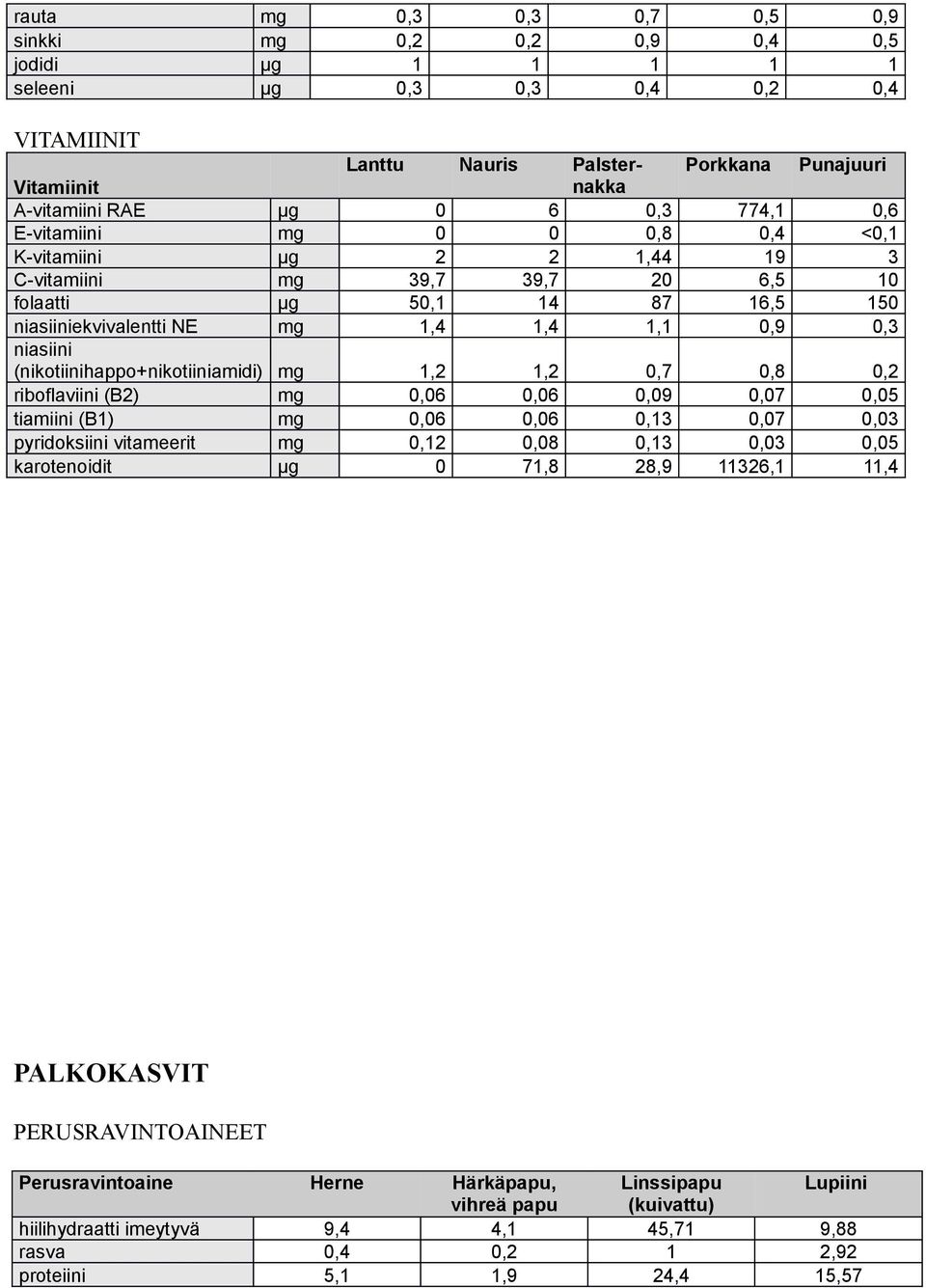 (nikotiinihappo+nikotiiniamidi) mg 1,2 1,2 0,7 0,8 0,2 riboflaviini (B2) mg 0,06 0,06 0,09 0,07 0,05 tiamiini (B1) mg 0,06 0,06 0,13 0,07 0,03 pyridoksiini vitameerit mg 0,12 0,08 0,13 0,03 0,05