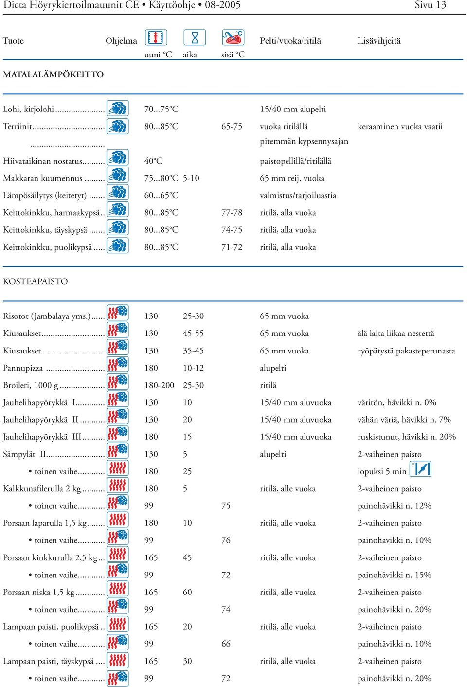 vuoka Lämpösäilytys (keitetyt)... 60...65 C valmistus/tarjoiluastia Keittokinkku, harmaakypsä.. 80...85 C 77-78 ritilä, alla vuoka Keittokinkku, täyskypsä... 80...85 C 74-75 ritilä, alla vuoka Keittokinkku, puolikypsä.