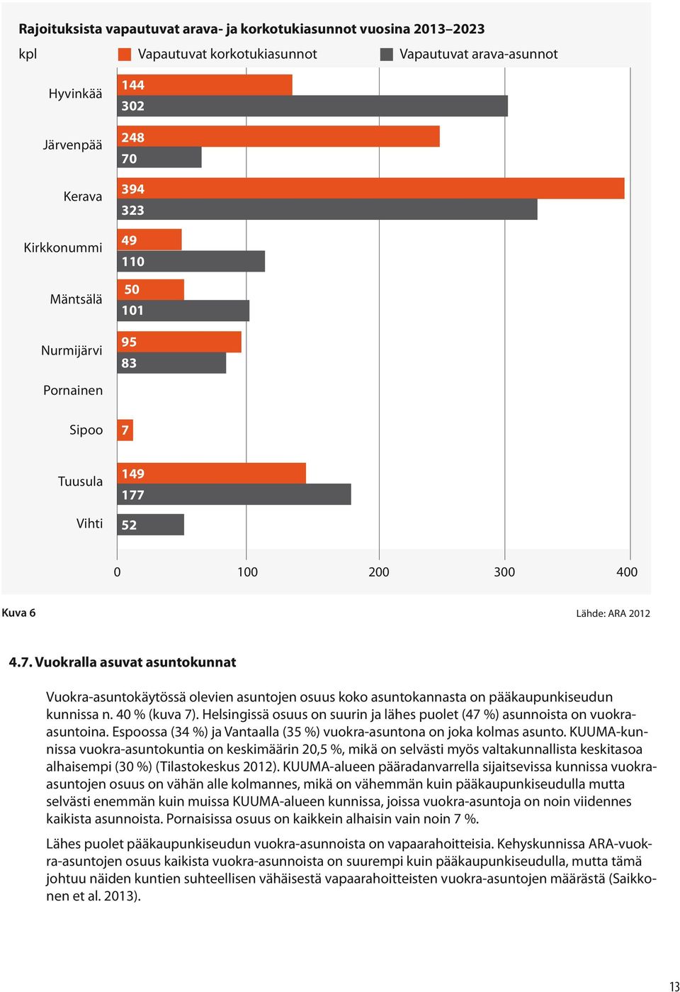 40 % (kuva 7). Helsingissä osuus on suurin ja lähes puolet (47 %) asunnoista on vuokraasuntoina. Espoossa (34 %) ja Vantaalla (35 %) vuokra-asuntona on joka kolmas asunto.