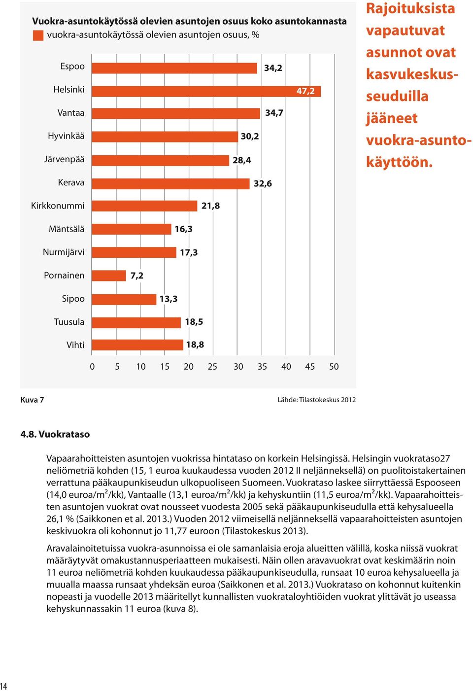 Kirkkonummi 21,8 Mäntsälä Nurmijärvi 16,3 17,3 Pornainen 7,2 Sipoo 13,3 Tuusula Vihti 18,5 18,8 0 5 10 15 20 25 30 35 40 45 50 Kuva 7 Lähde: Tilastokeskus 2012 4.8. Vuokrataso Vapaarahoitteisten asuntojen vuokrissa hintataso on korkein Helsingissä.