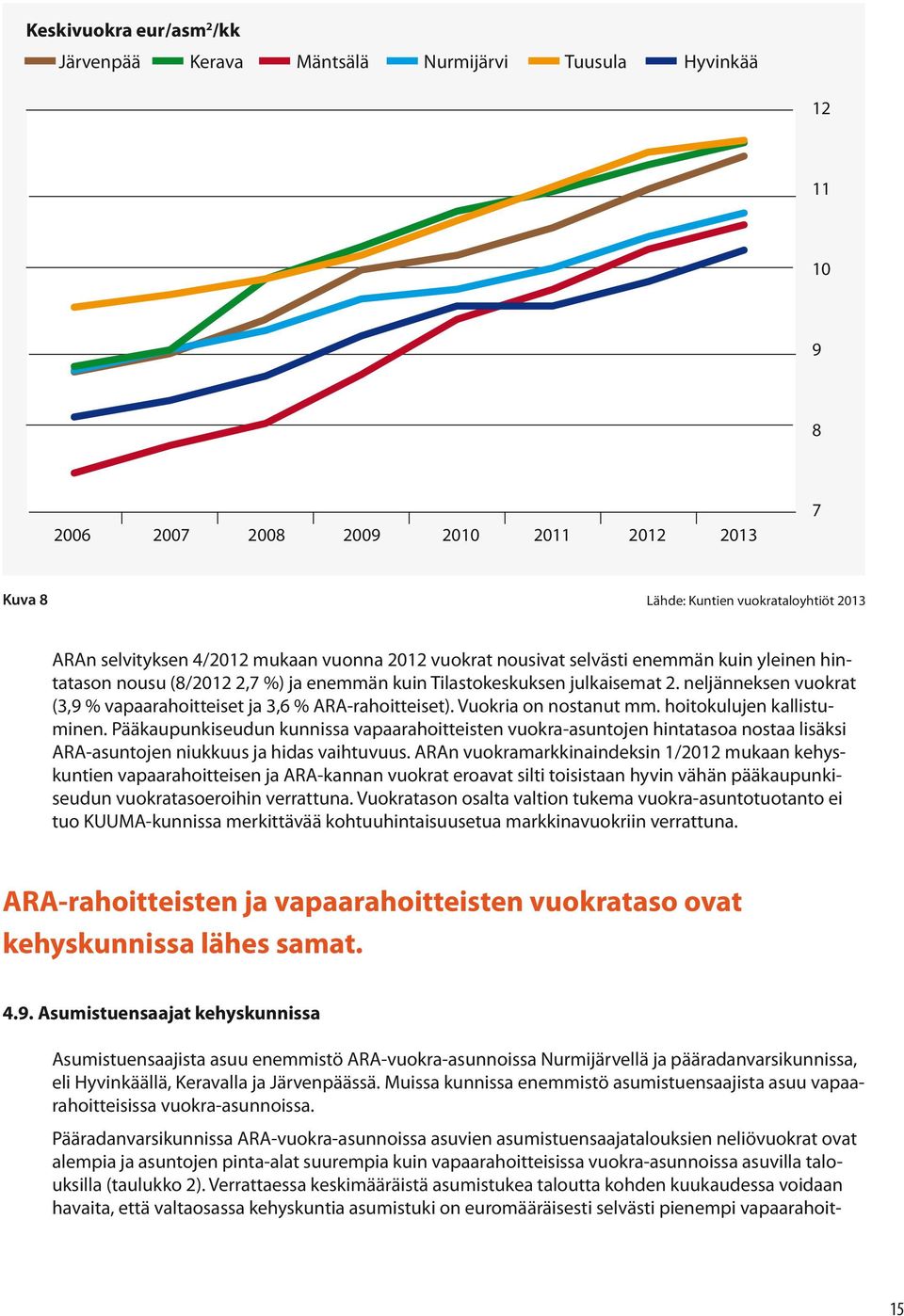 neljänneksen vuokrat (3,9 % vapaarahoitteiset ja 3,6 % ARA-rahoitteiset). Vuokria on nostanut mm. hoitokulujen kallistuminen.