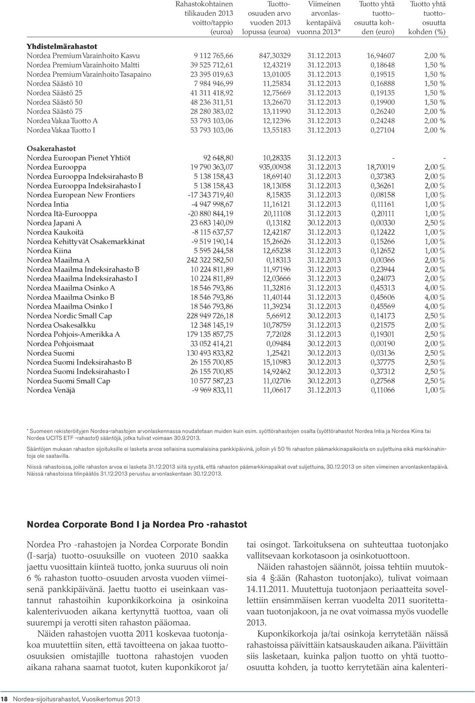 12.2013 0,19515 1,50 % Nordea Säästö 10 7 984 946,99 11,25834 31.12.2013 0,16888 1,50 % Nordea Säästö 25 41 311 418,92 12,75669 31.12.2013 0,19135 1,50 % Nordea Säästö 50 48 236 311,51 13,26670 31.12.2013 0,19900 1,50 % Nordea Säästö 75 28 280 383,02 13,11990 31.