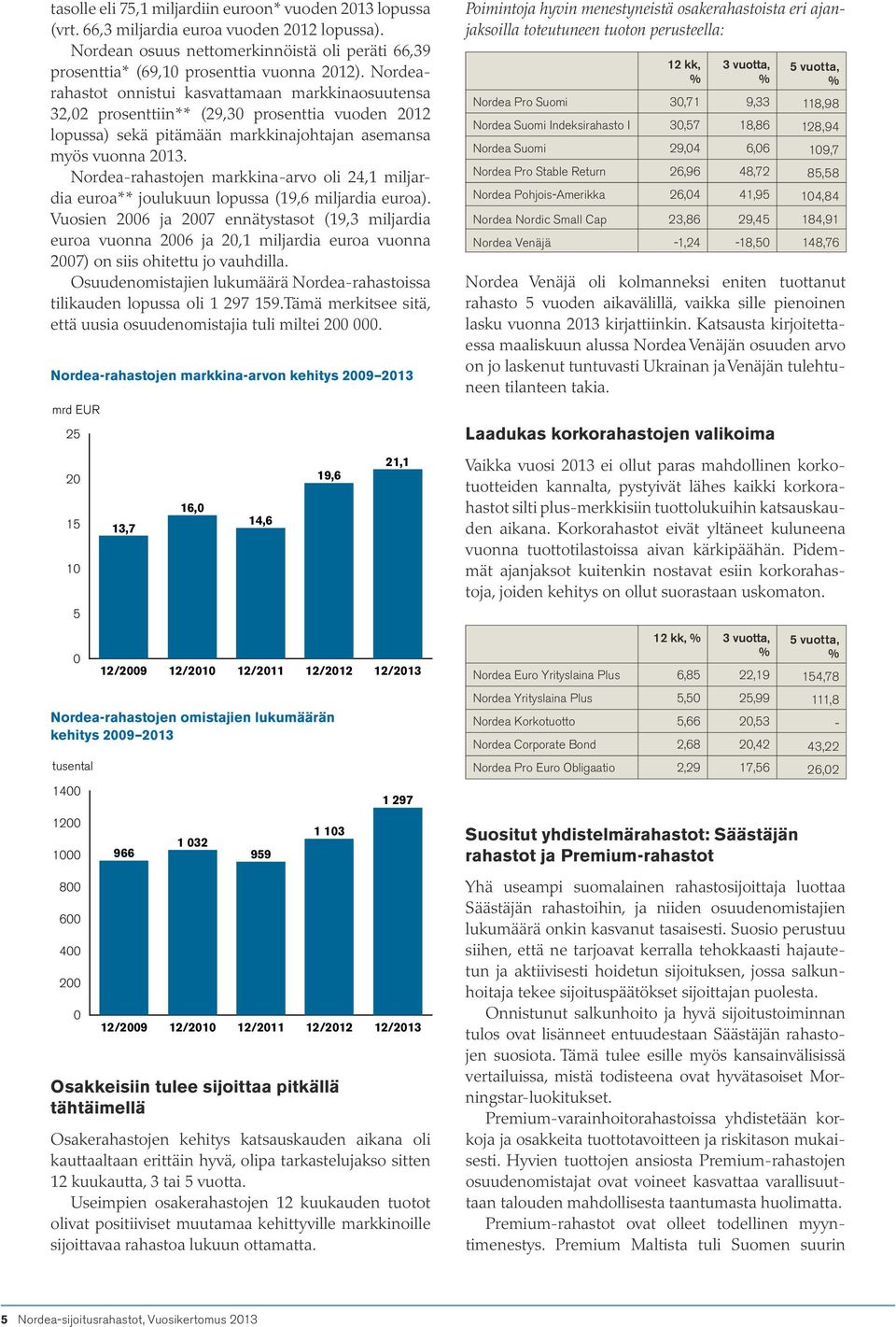 Nordea-rahastojen markkina-arvo oli 24,1 miljardia euroa** joulukuun lopussa (19,6 miljardia euroa).