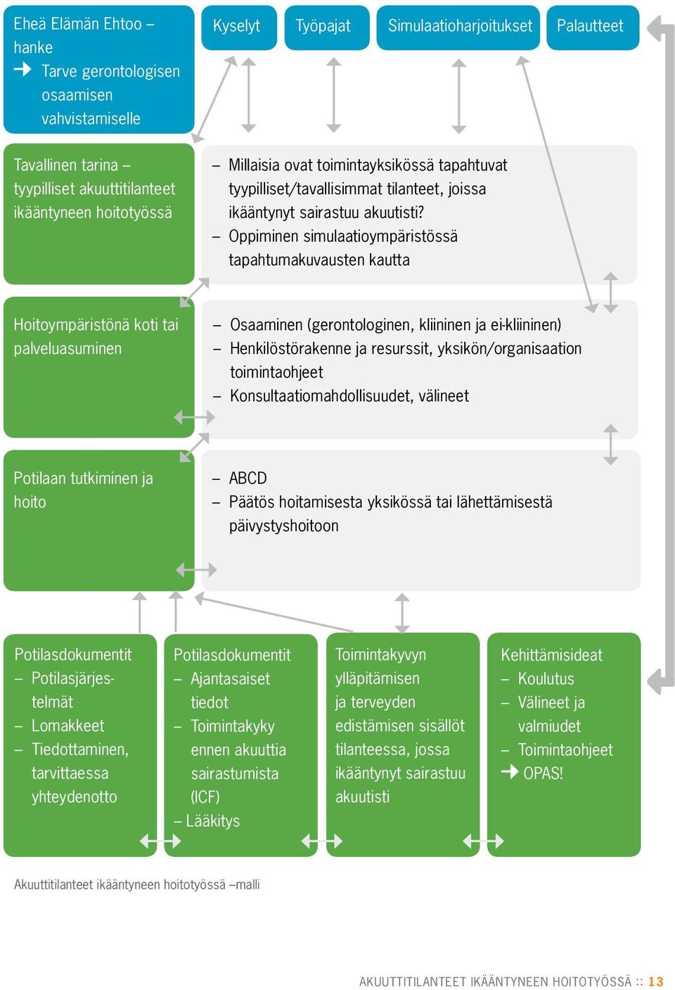 Oppiminen simulaatioympäristössä tapahtumakuvausten kautta Hoitoympäristönä koti tai palveluasuminen Osaaminen (gerontologinen, kliininen ja ei-kliininen) Henkilöstörakenne ja resurssit,