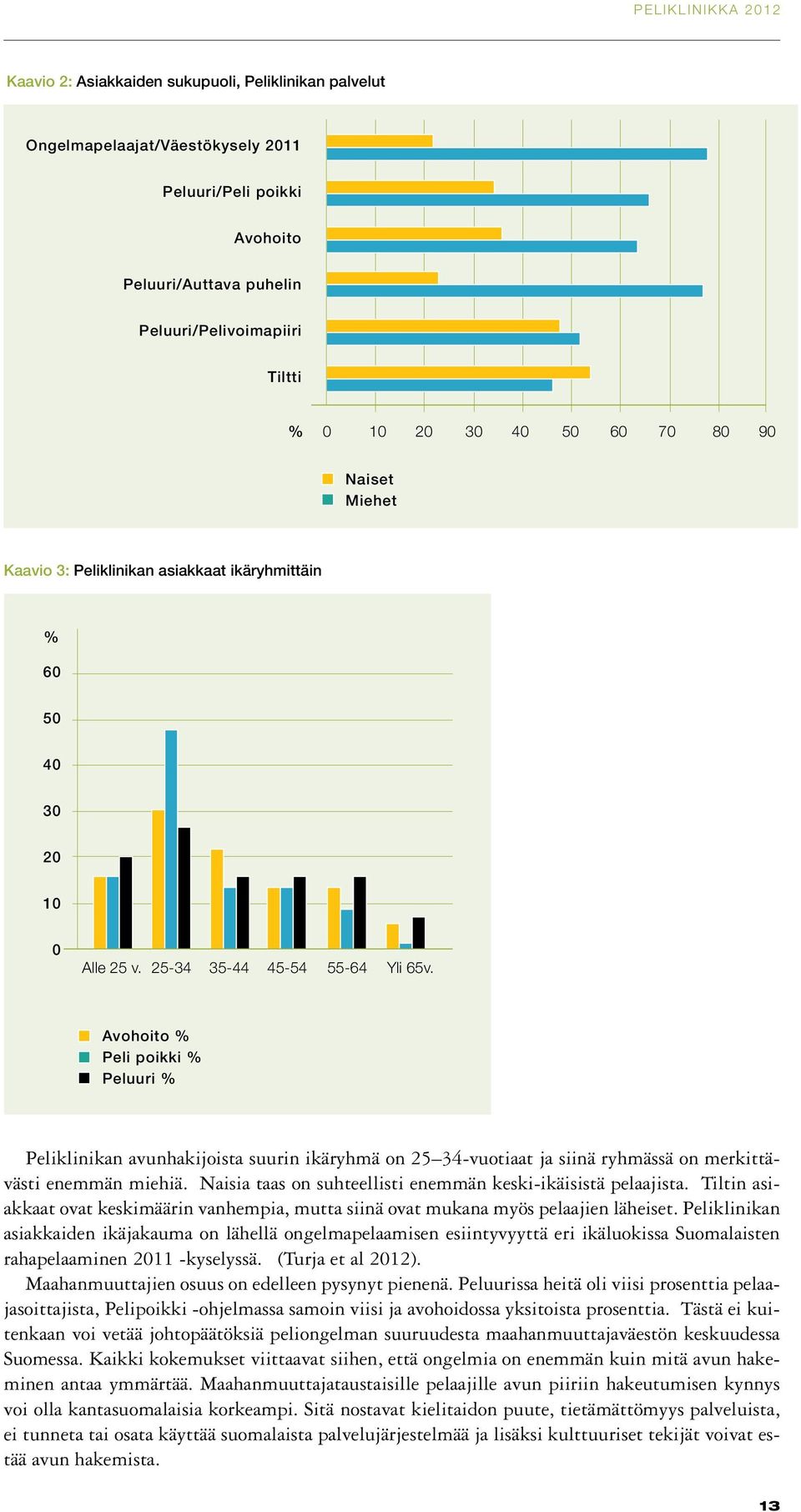 Avohoito % Peli poikki % Peluuri % Peliklinikan avunhakijoista suurin ikäryhmä on 25 34-vuotiaat ja siinä ryhmässä on merkittävästi enemmän miehiä.