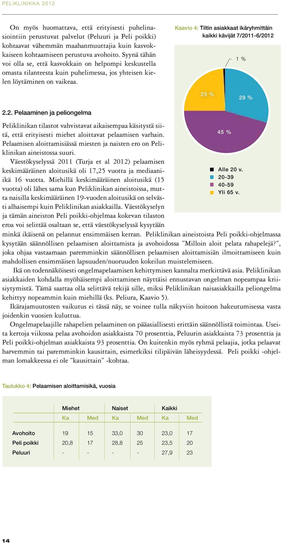 Kaavio 4: Tiltin asiakkaat ikäryhmittäin kaikki kävijät 7/20