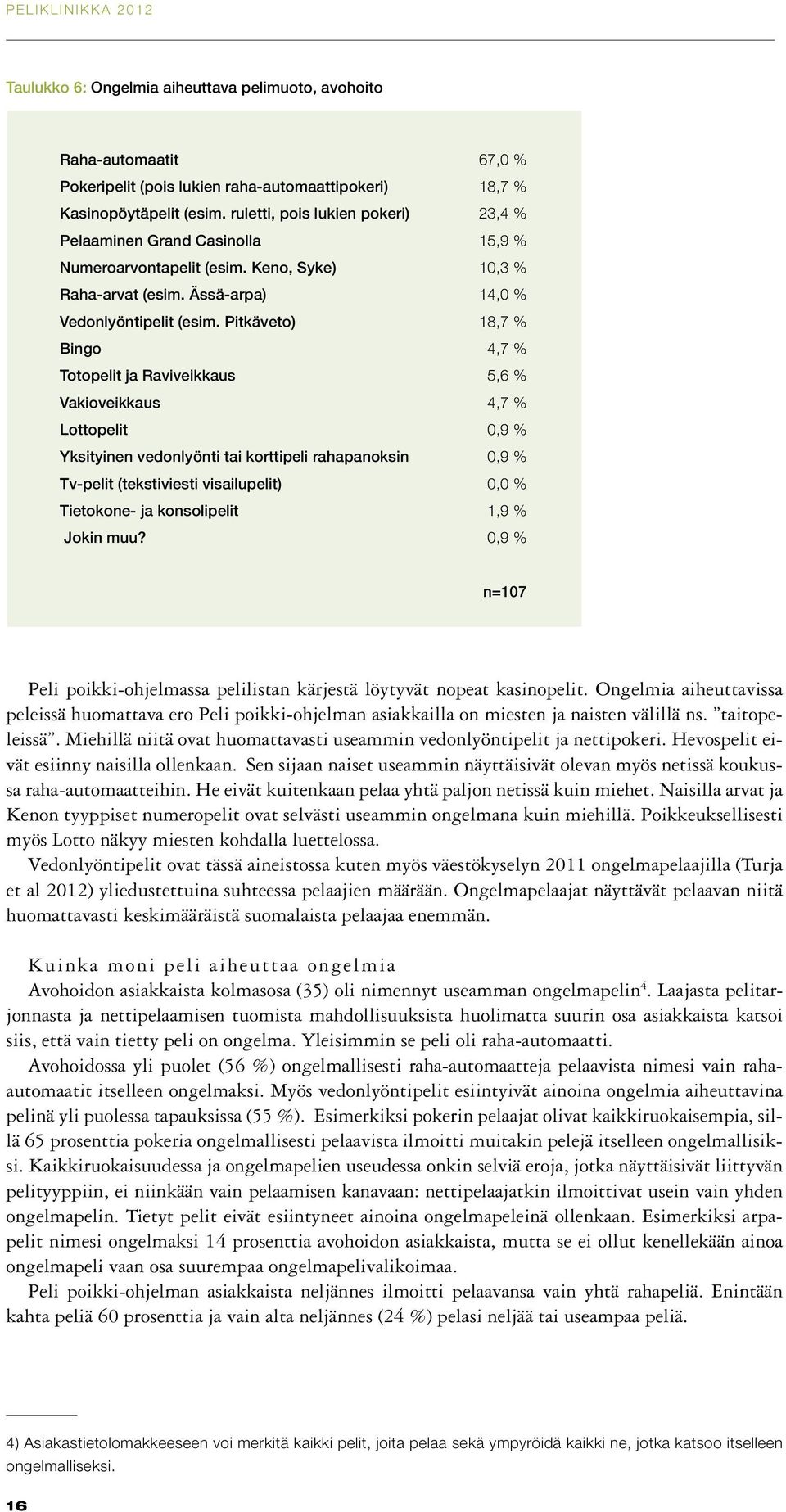 Pitkäveto) 18,7 % Bingo 4,7 % Totopelit ja Raviveikkaus 5,6 % Vakioveikkaus 4,7 % Lottopelit 0,9 % Yksityinen vedonlyönti tai korttipeli rahapanoksin 0,9 % Tv-pelit (tekstiviesti visailupelit) 0,0 %