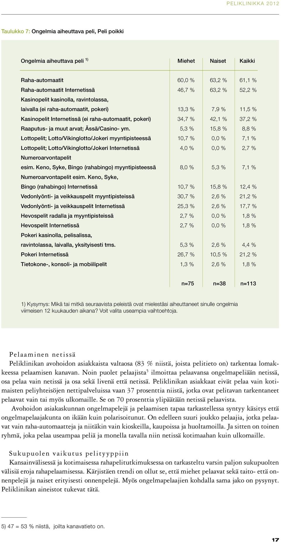 5,3 % 15,8 % 8,8 % Lottopelit; Lotto/Vikinglotto/Jokeri myyntipisteessä 10,7 % 0,0 % 7,1 % Lottopelit; Lotto/Vikinglotto/Jokeri Internetissä 4,0 % 0,0 % 2,7 % Numeroarvontapelit esim.