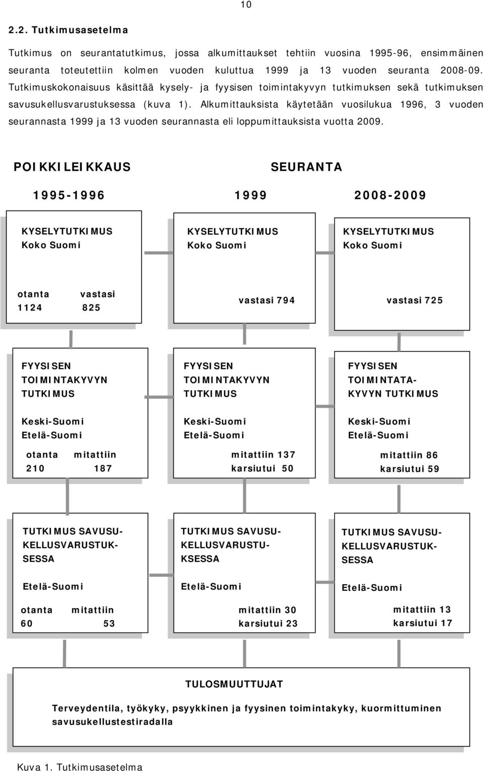 Alkumittauksista käytetään vuosilukua 1996, 3 vuoden seurannasta 1999 ja 13 vuoden seurannasta eli loppumittauksista vuotta 2009.