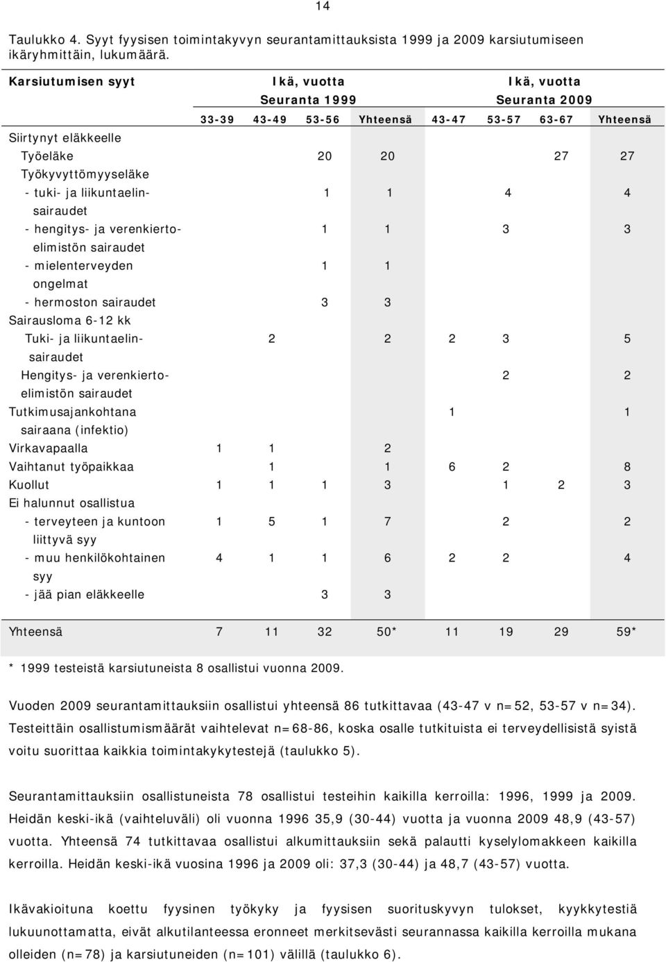 liikuntaelinsairaudet - hengitys- ja verenkiertoelimistön sairaudet - mielenterveyden ongelmat 1 1 4 4 1 1 3 3 1 1 - hermoston sairaudet 3 3 Sairausloma 6-12 kk Tuki- ja liikuntaelinsairaudet