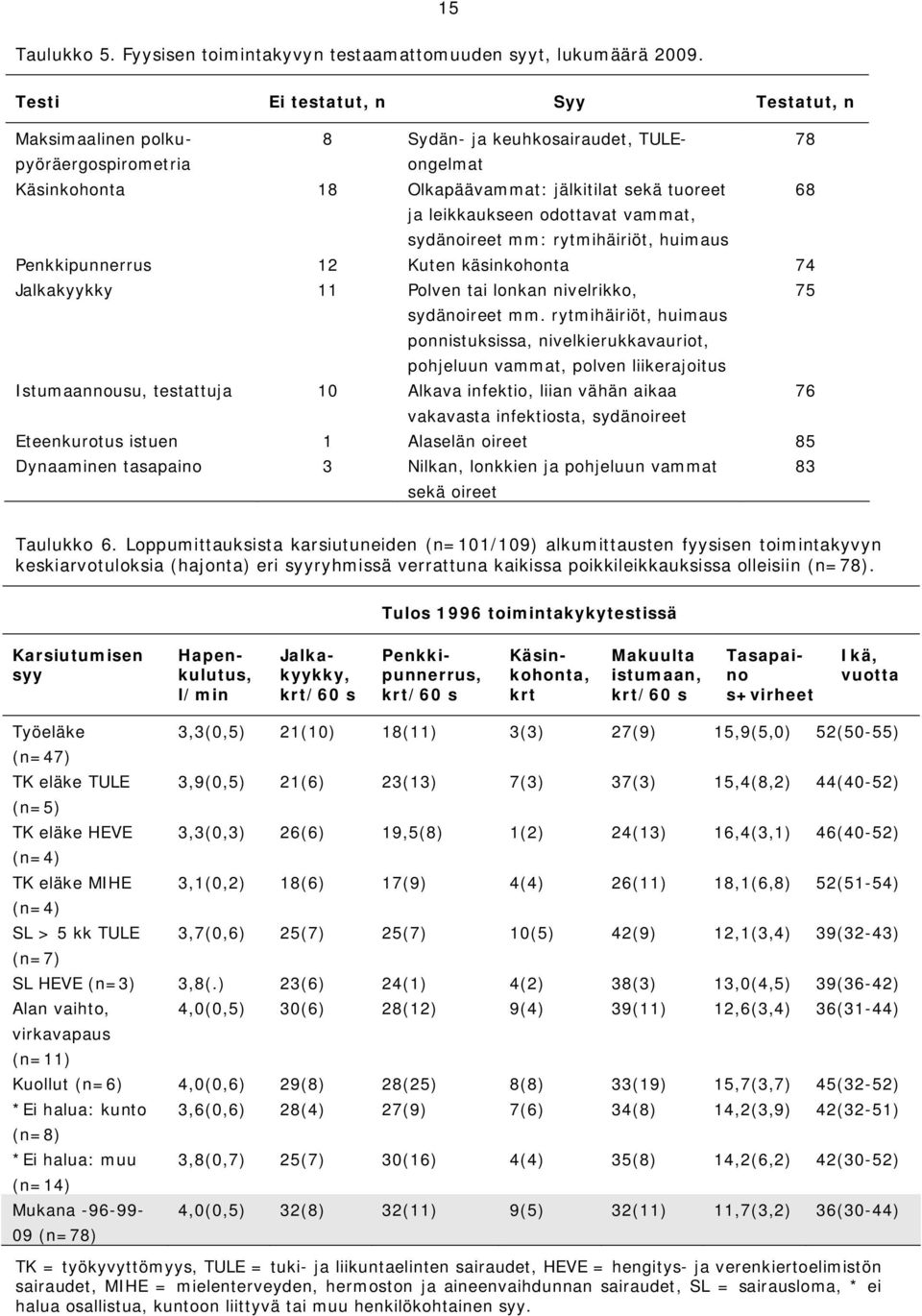 odottavat vammat, sydänoireet mm: rytmihäiriöt, huimaus Penkkipunnerrus 12 Kuten käsinkohonta 74 Jalkakyykky 11 Polven tai lonkan nivelrikko, 75 sydänoireet mm.