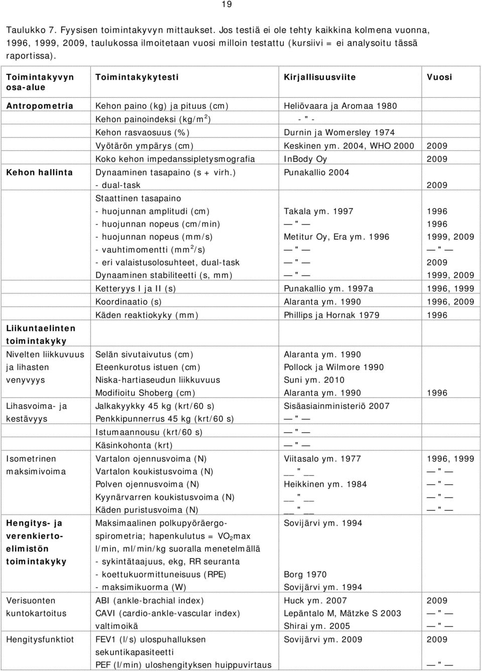 Toimintakyvyn osa-alue Toimintakykytesti Kirjallisuusviite Vuosi Antropometria Kehon paino (kg) ja pituus (cm) Heliövaara ja Aromaa 1980 Kehon painoindeksi (kg/m 2 ) - " - Kehon rasvaosuus (%) Durnin