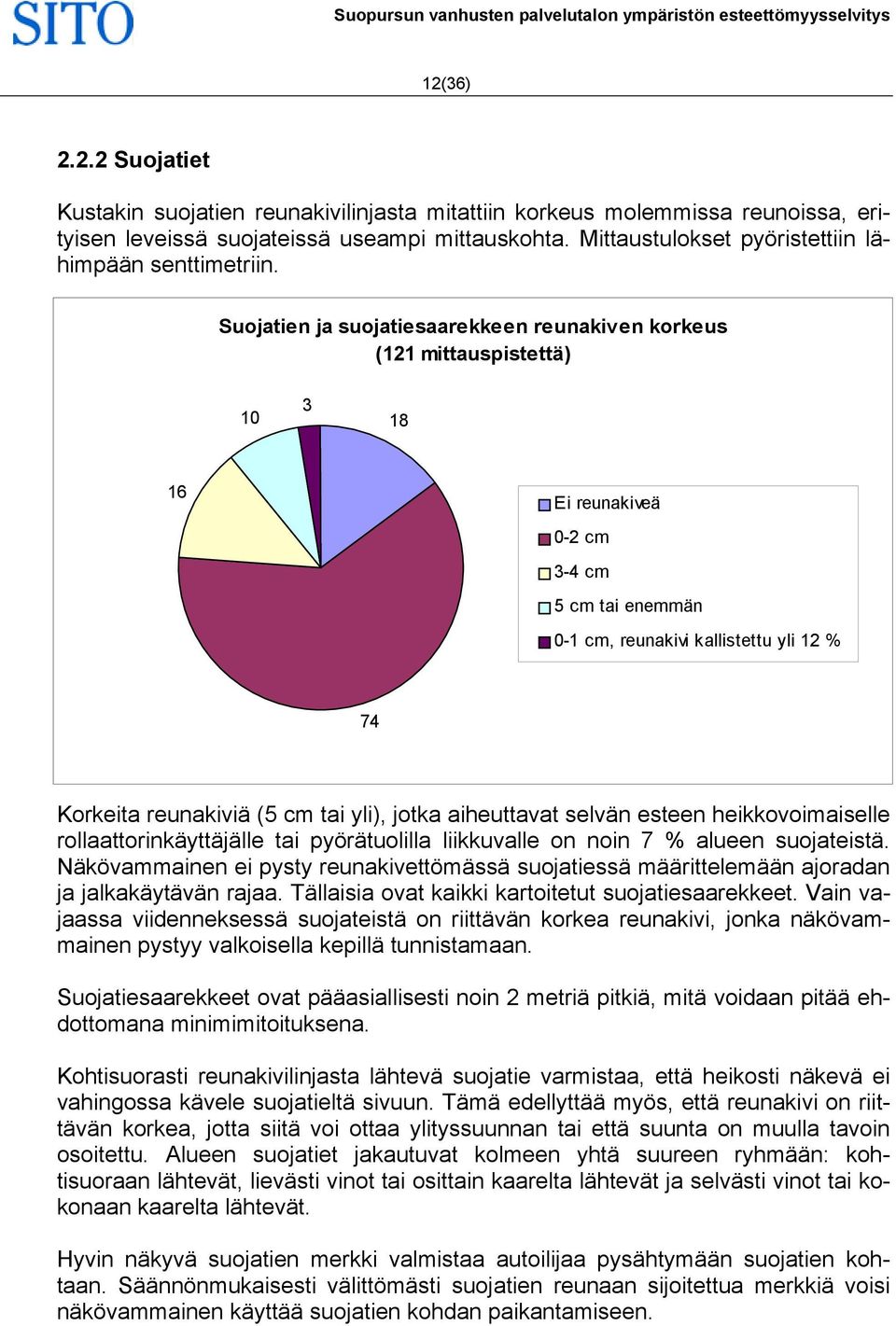 Suojatien ja suojatiesaarekkeen reunakiven korkeus (121 mittauspistettä) 10 3 18 16 Ei reunakiveä 0-2 cm 3-4 cm 5 cm tai enemmän 0-1 cm, reunakivi kallistettu yli 12 % 74 Korkeita reunakiviä (5 cm