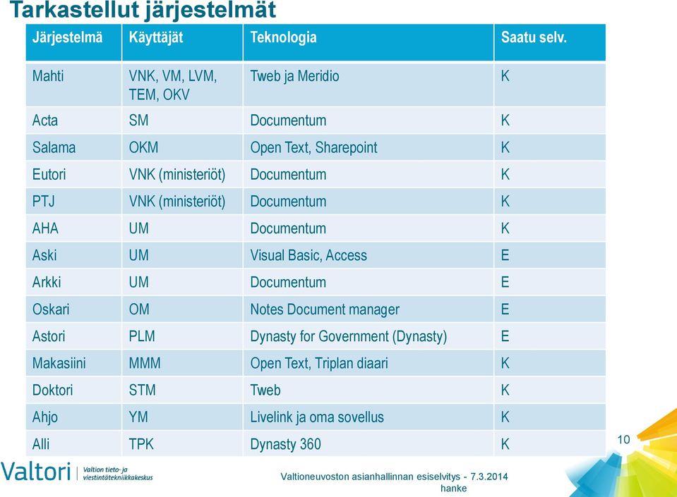 PTJ VNK (ministeriöt) Documentum K AHA UM Documentum K Aski UM Visua Basic, Access E Arkki UM Documentum E Oskari OM Notes Document