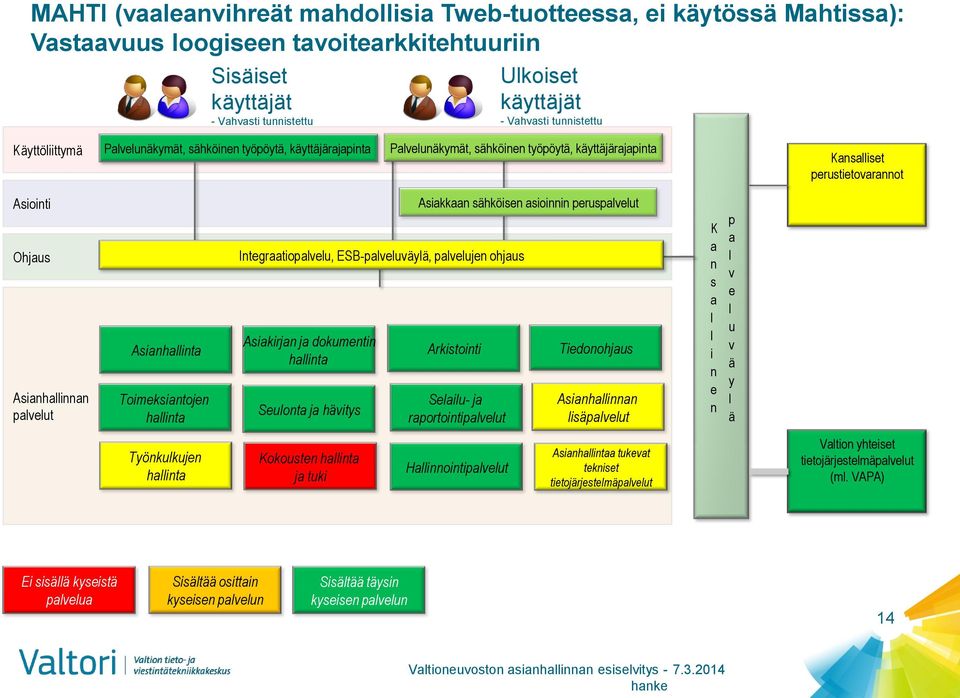 Toimeksiantojen hainta Integraatiopaveu, ESB-paveuväyä, paveujen ohjaus Asiakirjan ja dokumentin hainta Seuonta ja hävitys Asiakkaan sähköisen asioinnin peruspaveut Arkistointi Seaiu- ja